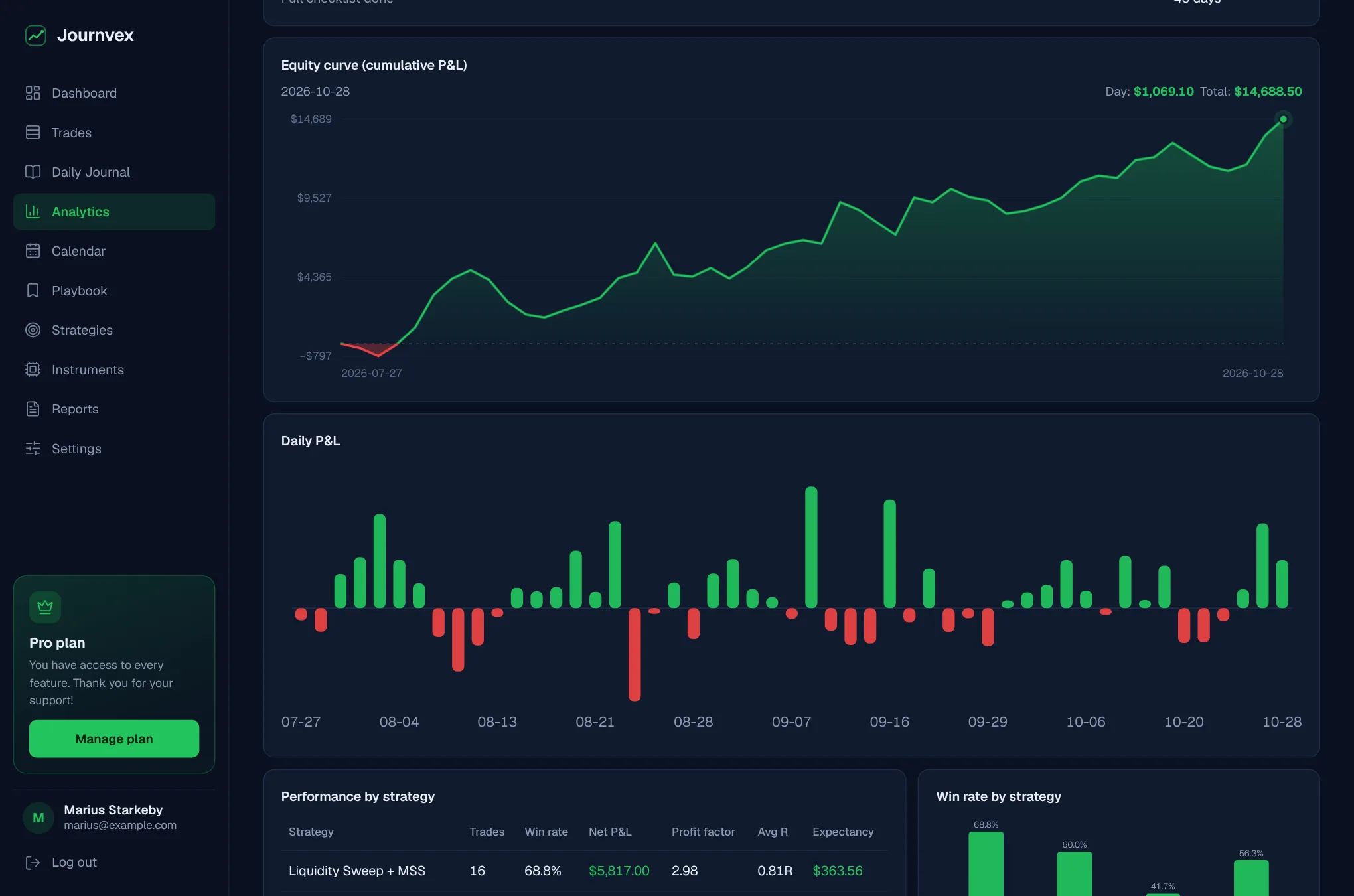 Analytics with results by strategy, session and weekday